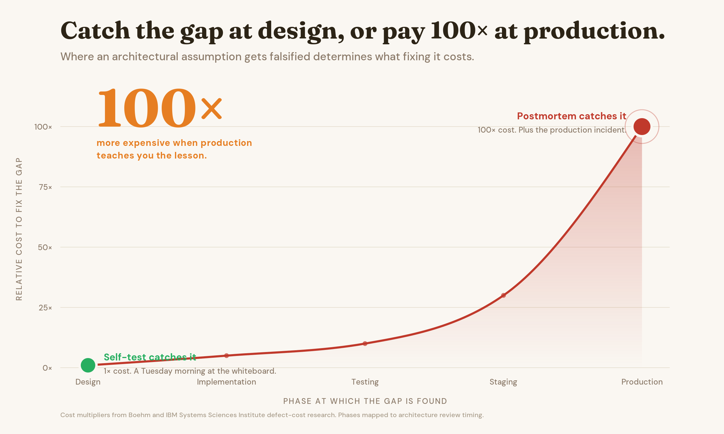 A line chart rising from design to production with a large orange 100x annotation, a green point Self-test catches it at the start and a red point Postmortem catches it at the end.