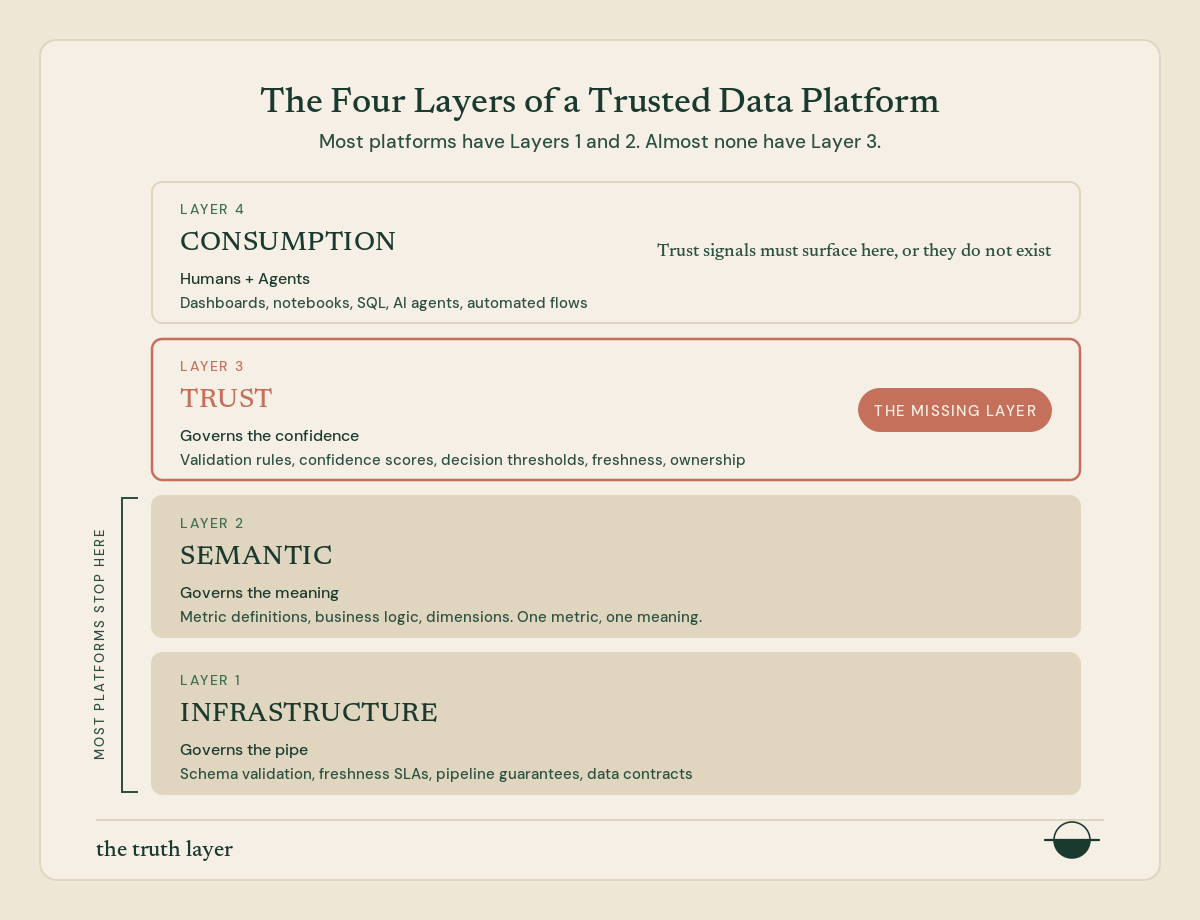 A cream card with four stacked layers labelled Consumption, Trust with a badge The missing layer, Semantic and Infrastructure, and a bracket reading Most platforms stop here.