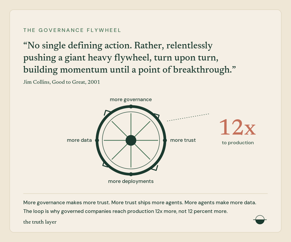 A cream card with a quote from Good to Great above a dark flywheel diagram labelled more governance, more trust, more deployments and more data, with 12x to production at the right.