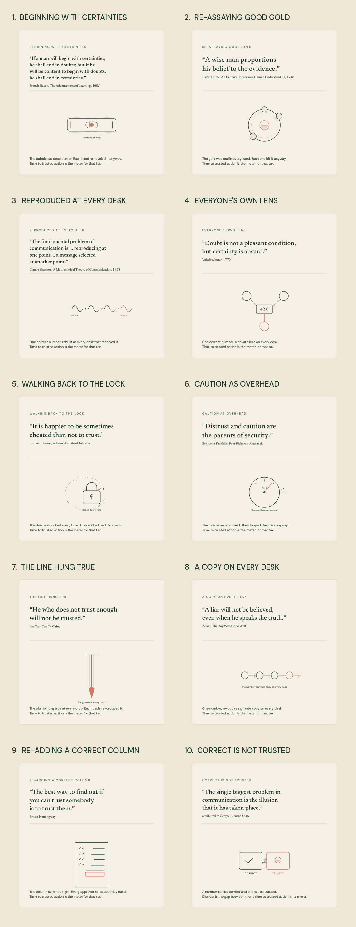 A tall contact sheet of ten numbered cards, each with a short quotation, a thin line illustration such as a level, a lock or a plumb line, and two lines of caption.