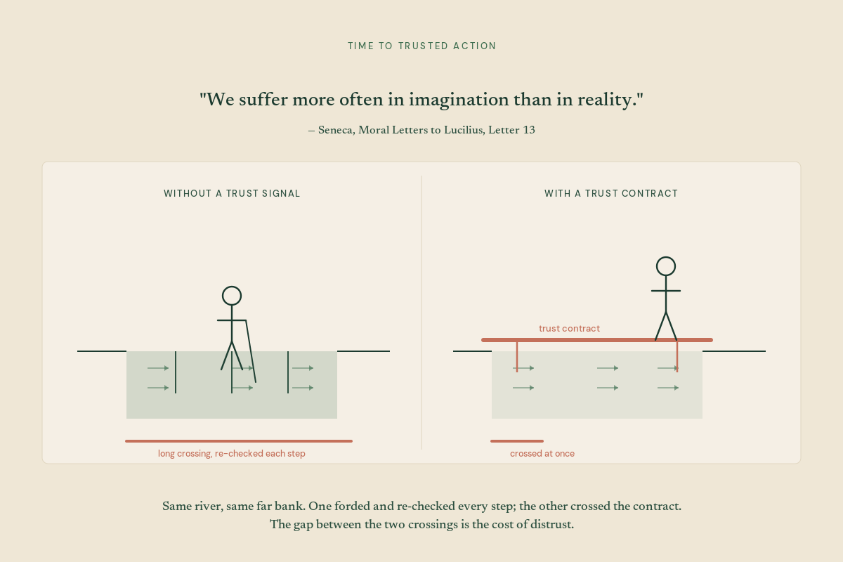 A two-panel illustration. Left, a stick figure wading a river under the label Without a trust signal, long crossing. Right, a figure walking a thin bridge labelled trust contract, crossed at once. A Seneca quote sits above.