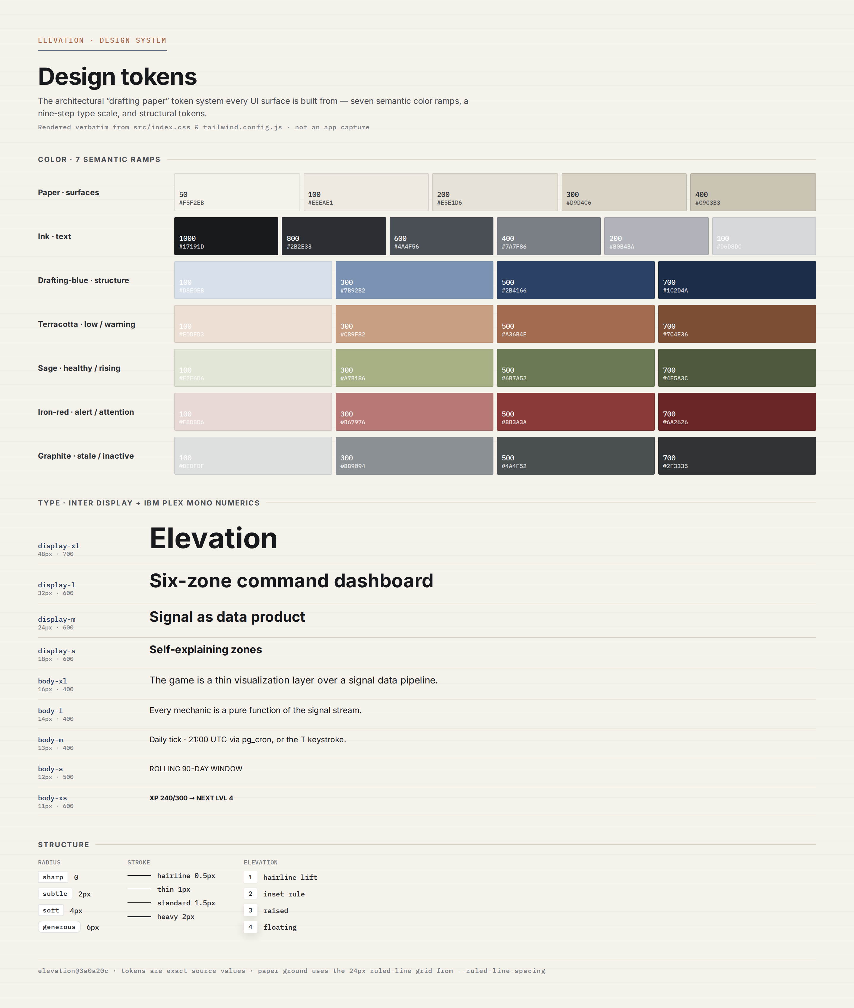 A token sheet with seven rows of colour swatches labelled Paper, Ink, Drafting-blue, Terracotta, Sage, Iron-red and Graphite, a type scale from display-xl to body-xs, and radius, stroke and elevation tokens.