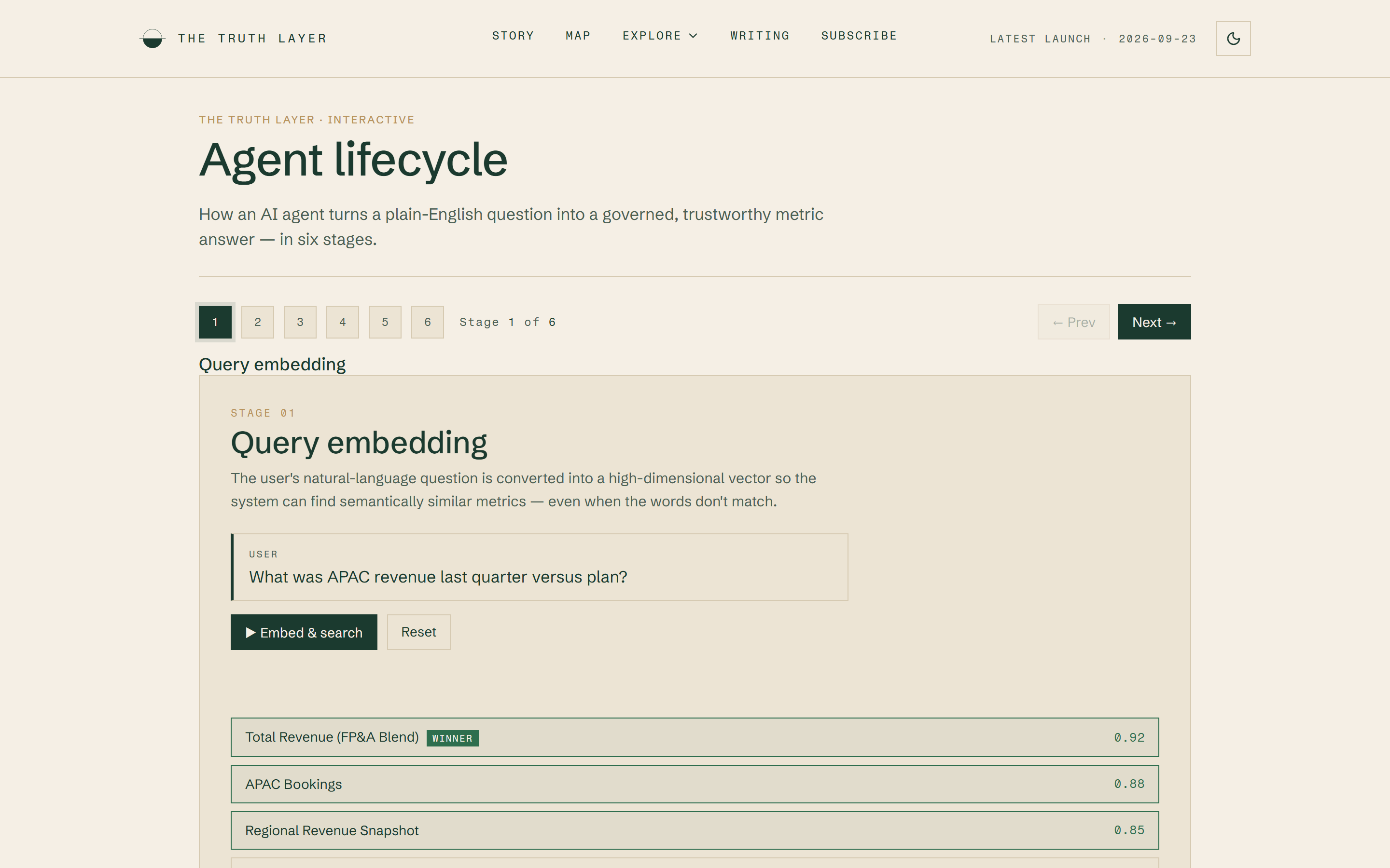 Interactive page titled Agent lifecycle with a six step stepper on Stage 1 of 6, a panel headed Query embedding, a user question about APAC revenue versus plan, an Embed and search button, and ranked candidate metrics with similarity scores.