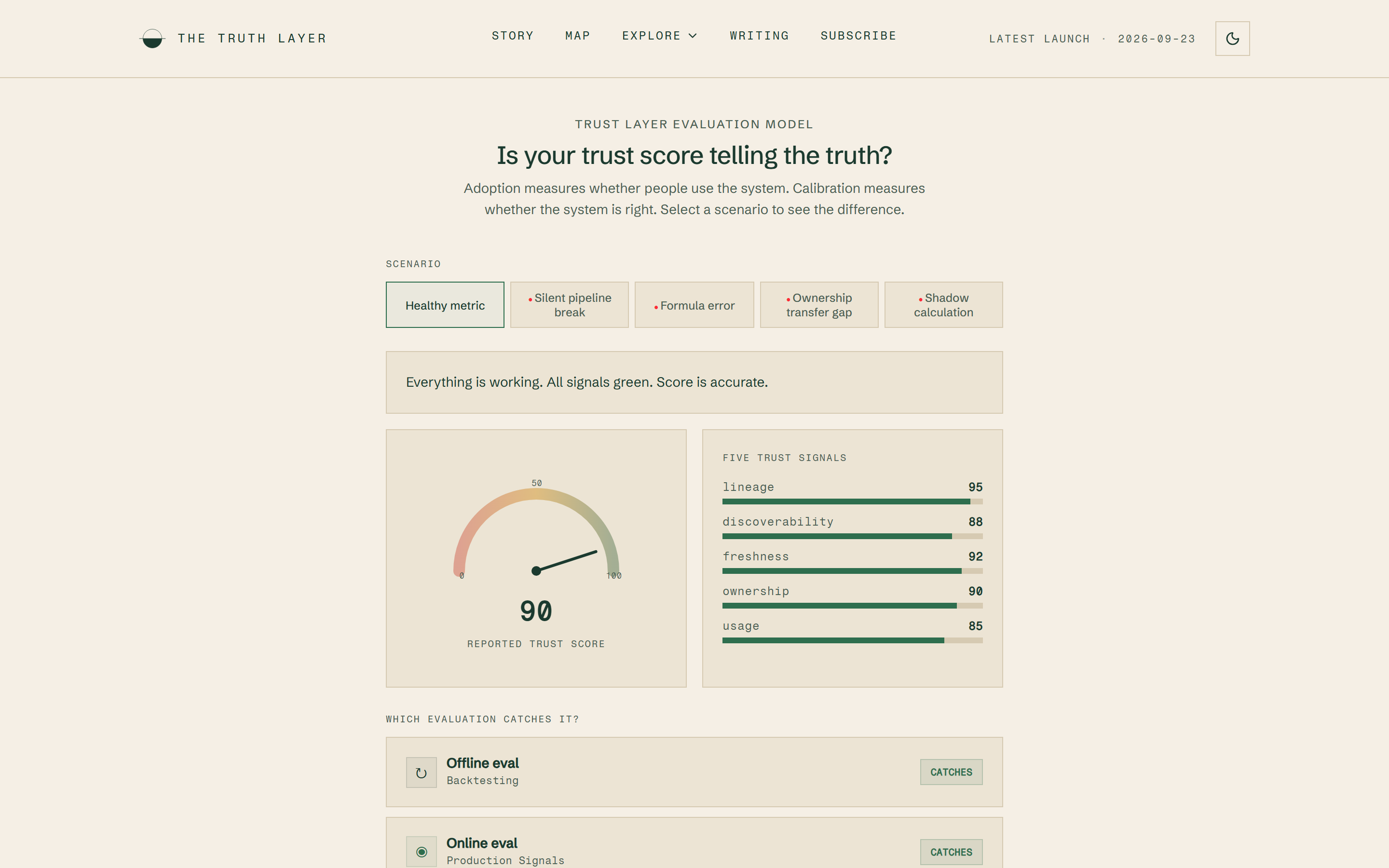 Web page asking Is your trust score telling the truth, with five scenario buttons, a gauge reading 90 labelled reported trust score, five signal bars for lineage, discoverability, freshness, ownership and usage, and a list of evaluations marked Catches.