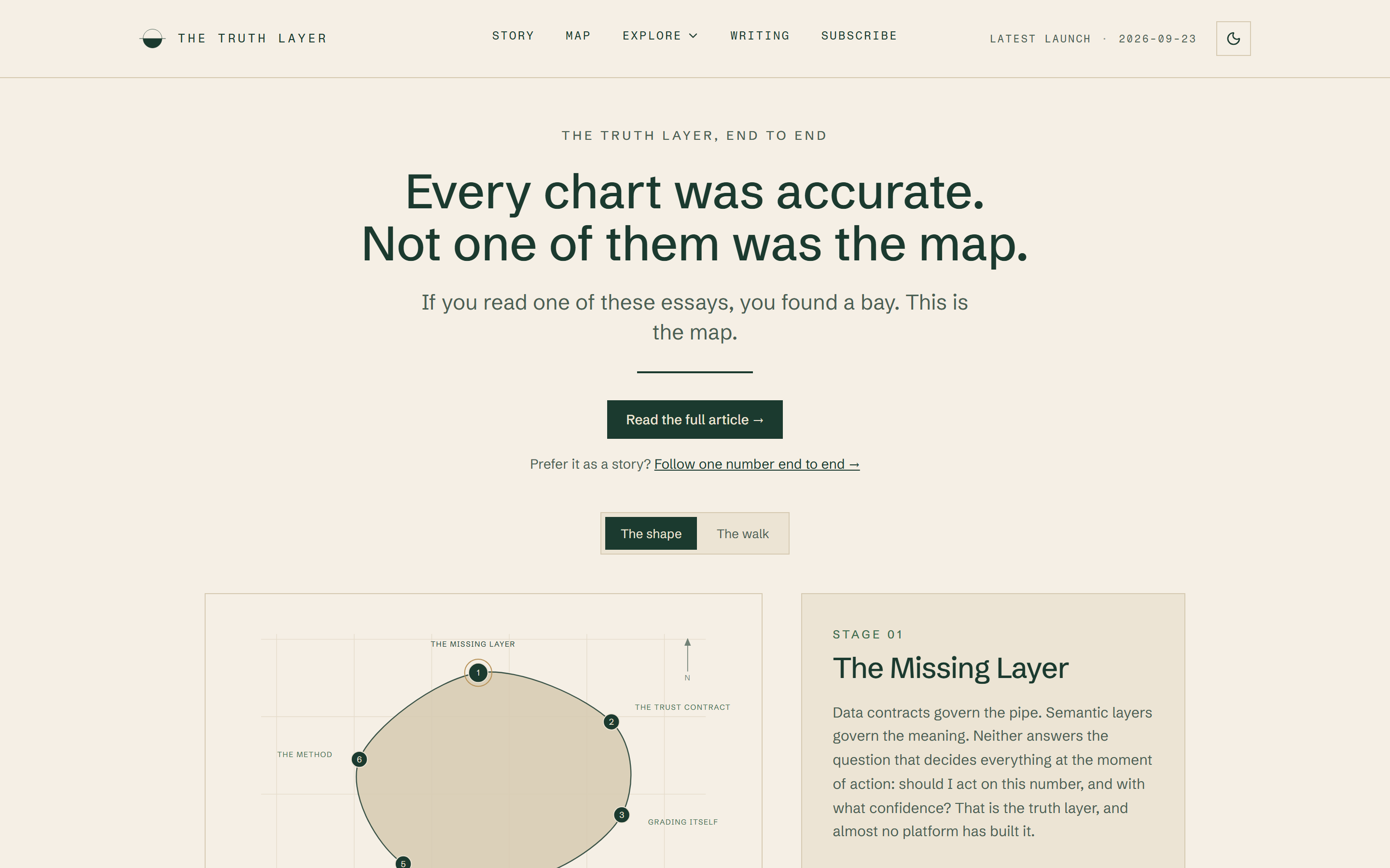 Web page headed Every chart was accurate. Not one of them was the map. Below, a toggle between The shape and The walk, an oval map with six numbered stations, and a Stage 01 panel titled The Missing Layer.