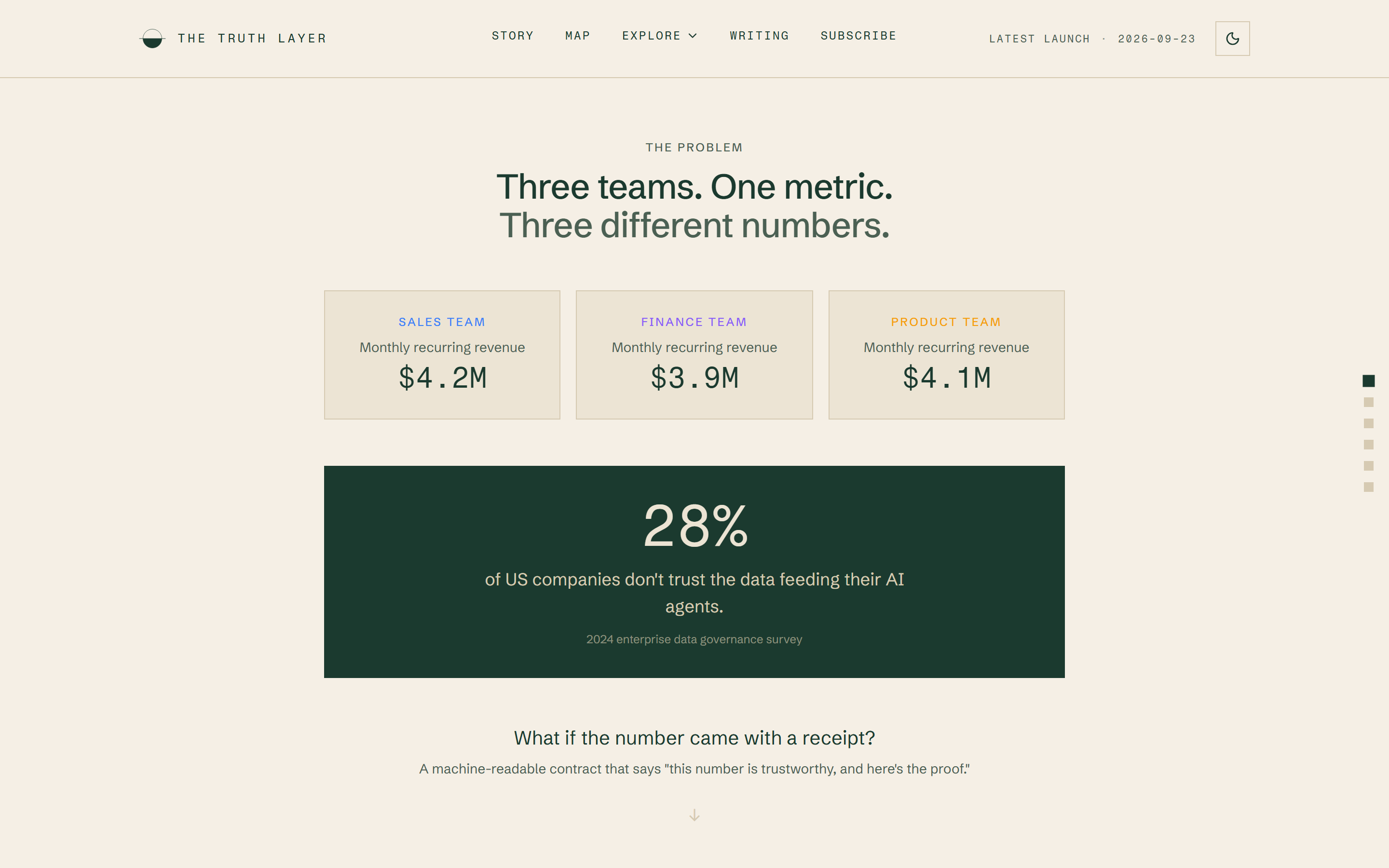 Web page headed Three teams. One metric. Three different numbers. Three cards show Sales, Finance and Product each with a different monthly recurring revenue figure, above a dark panel reading 28 percent of US companies do not trust the data feeding their AI agents.