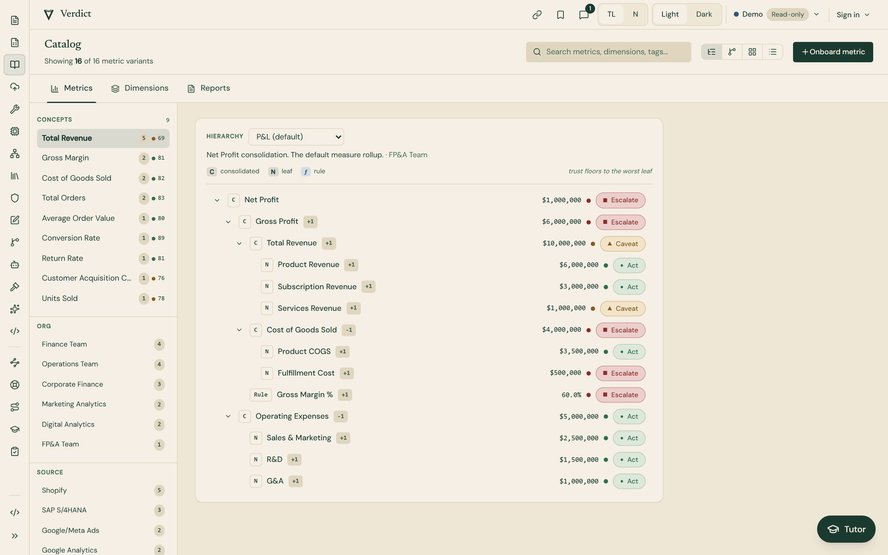 Verdict Catalog page with concepts, org and source filters on the left and a P and L hierarchy tree on the right, each line showing a dollar figure and an Act, Caveat or Escalate pill, with Net Profit at the top marked Escalate.