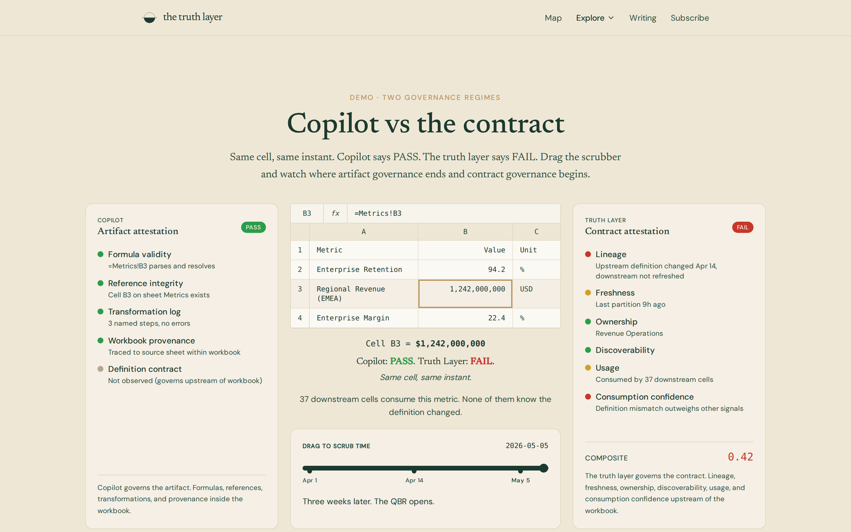 Three-column page. Left card Copilot artifact attestation marked PASS, centre a spreadsheet cell B3 showing 1,242,000,000, right card Truth Layer contract attestation marked FAIL with a composite of 0.42.