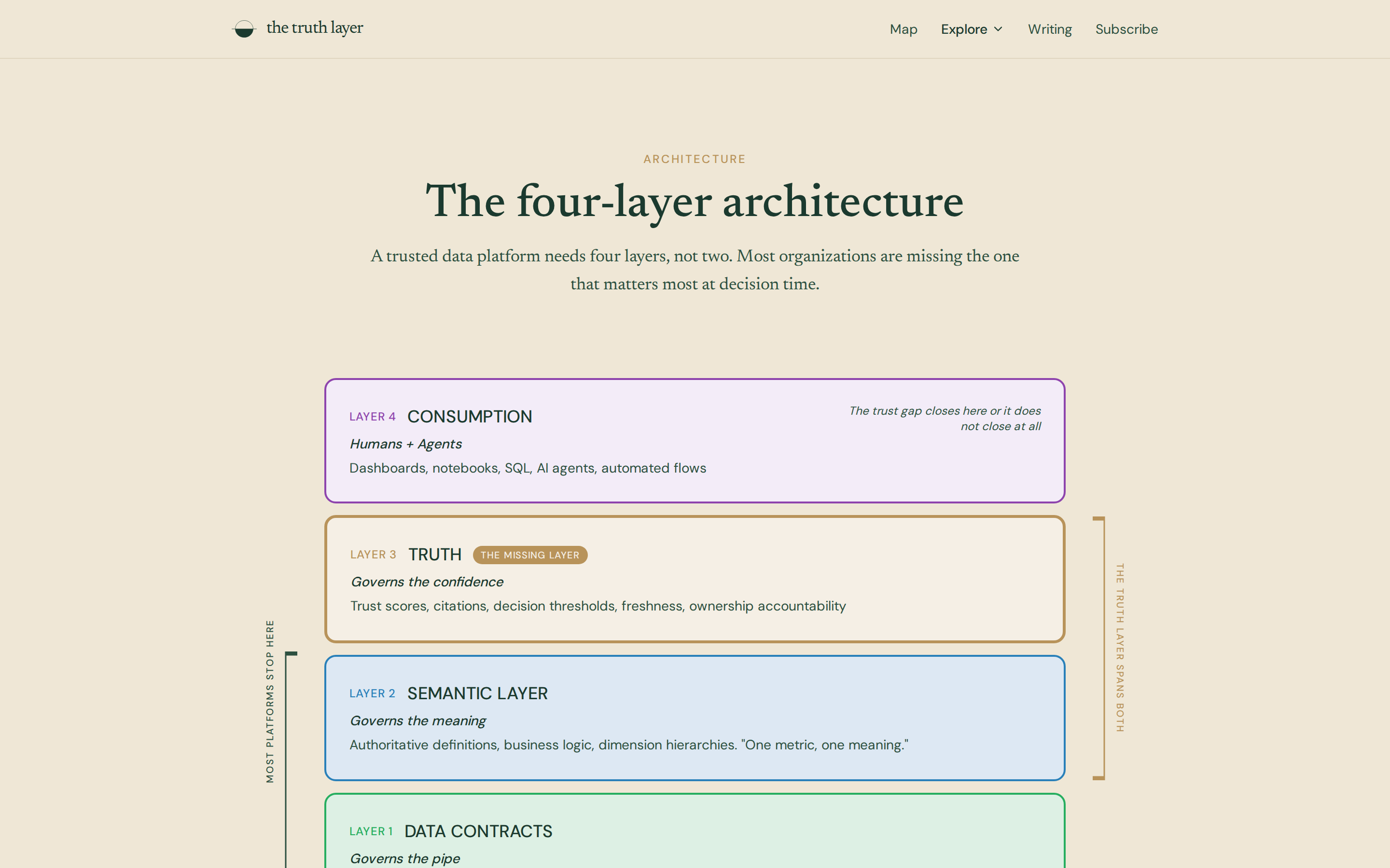 Four stacked coloured layer cards labelled Consumption, Truth with a badge The missing layer, Semantic layer and Data contracts.