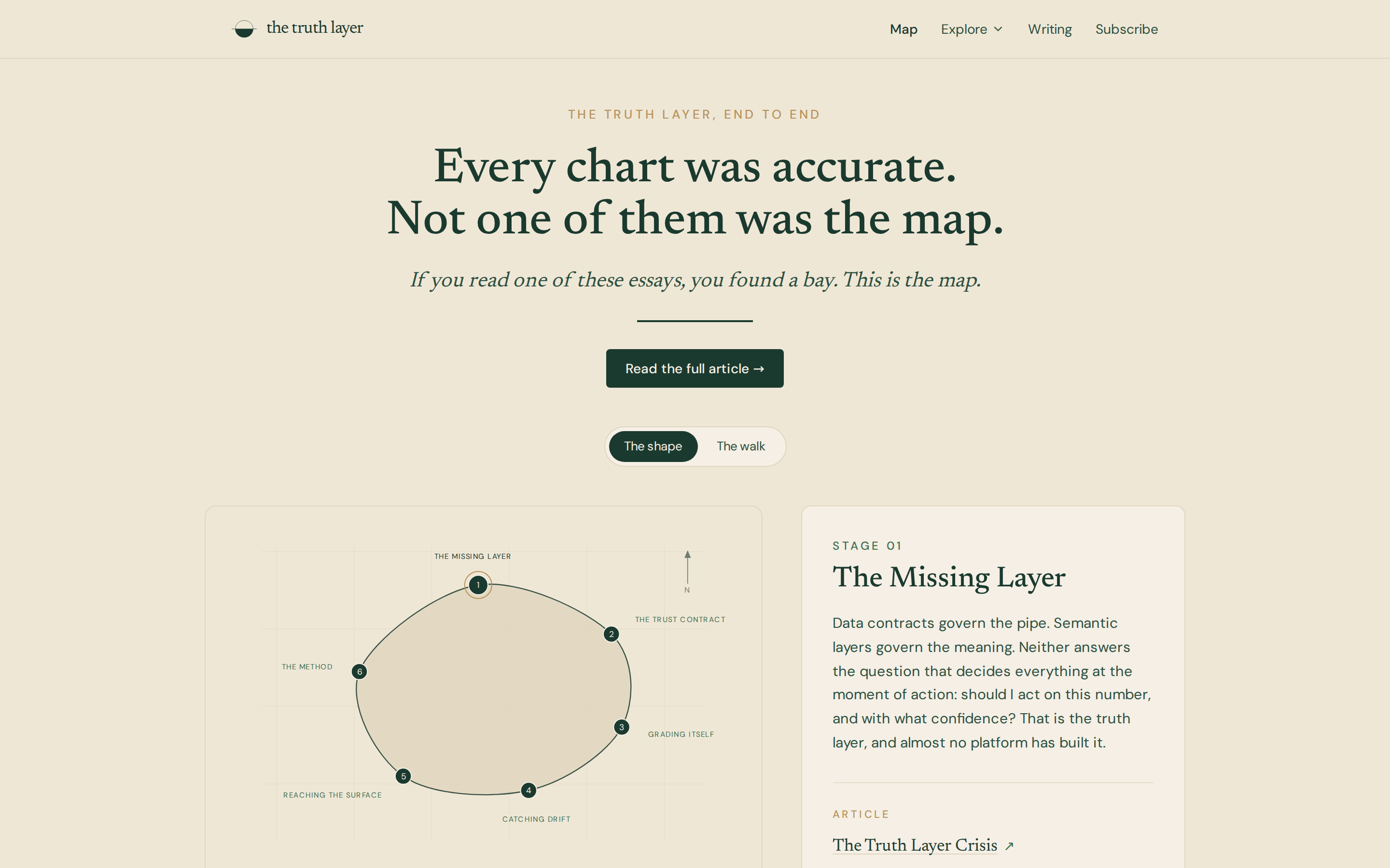 Web page titled Every chart was accurate. Not one of them was the map, with a closed coastline outline numbered one to six and a Stage 01 panel The Missing Layer.