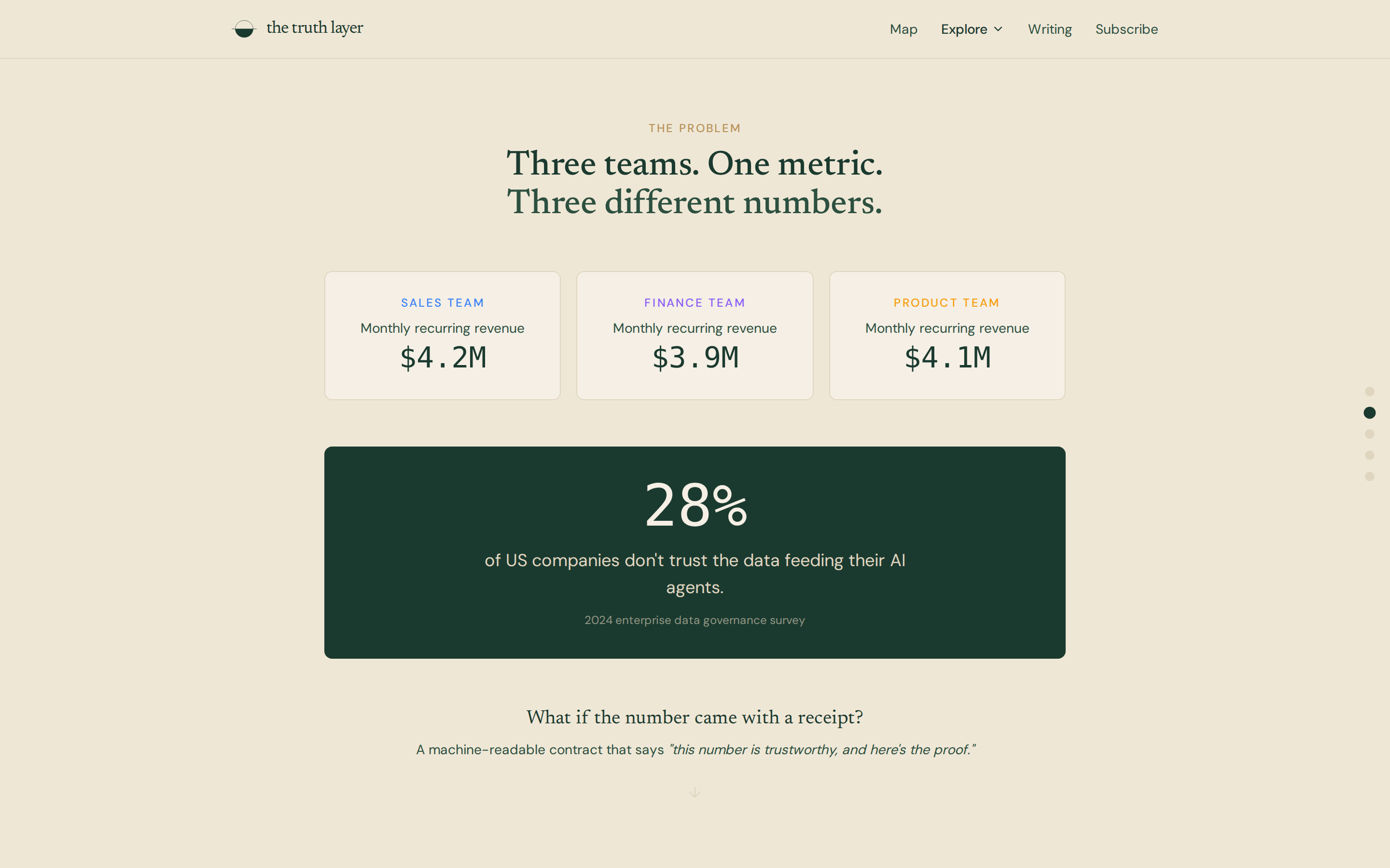 Web page headline Three teams. One metric. Three different numbers, three cards showing monthly recurring revenue as 4.2M, 3.9M and 4.1M, and a dark panel reading 28 percent.