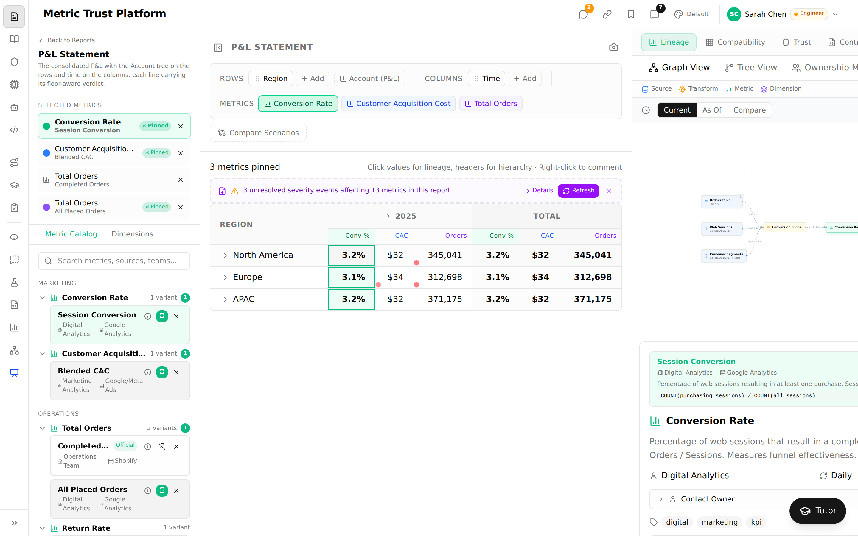 Metric Trust Platform report view. A metric catalog on the left, a P&L table by region with conversion rate, CAC and orders, a banner about three unresolved severity events, and a lineage graph panel on the right.