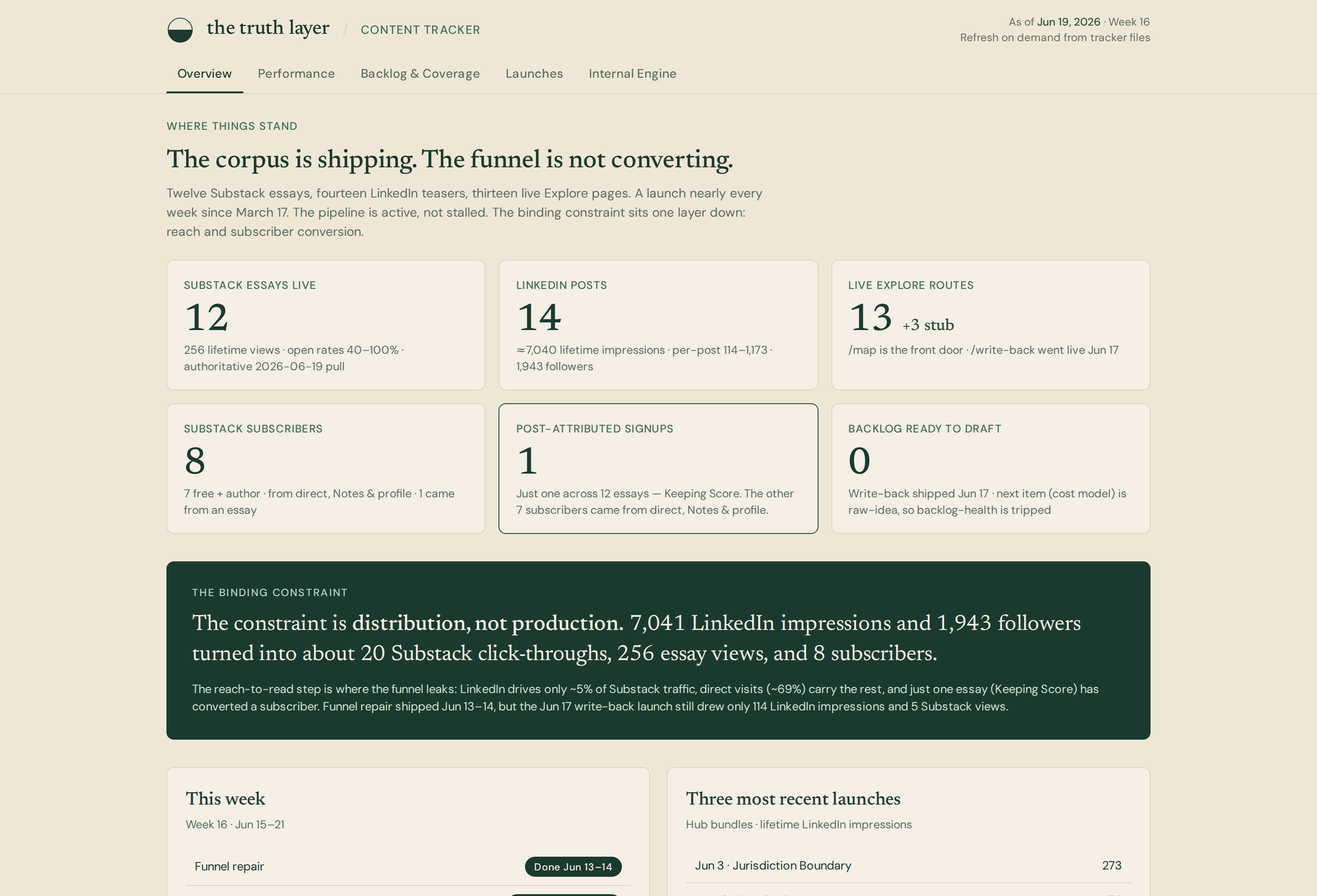 Dashboard titled The corpus is shipping. The funnel is not converting, with six stat cards for essays, posts, routes, subscribers, signups and backlog, and a dark panel The binding constraint.
