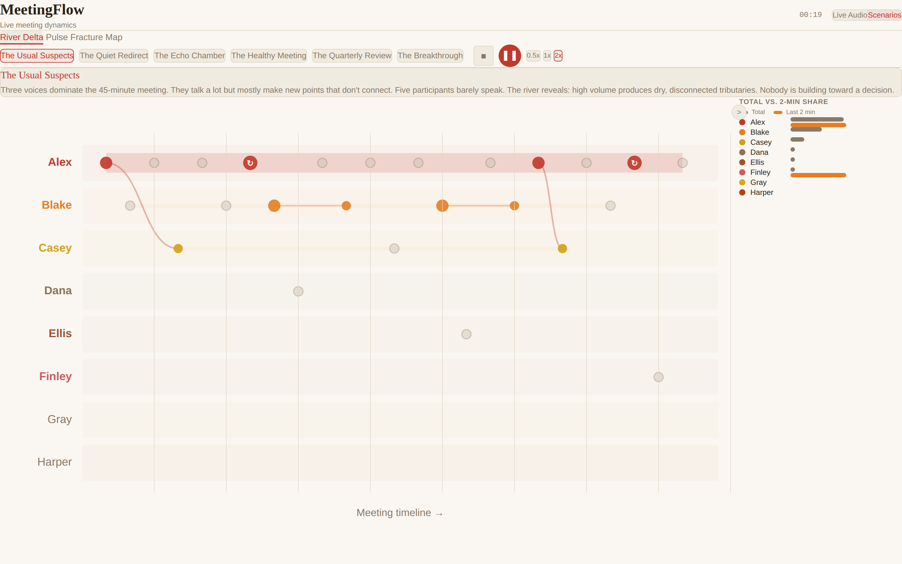 Early MeetingFlow screen in a warm palette. Eight participant rows with dots along a meeting timeline, Alex highlighted, and a Total versus 2-minute share legend.