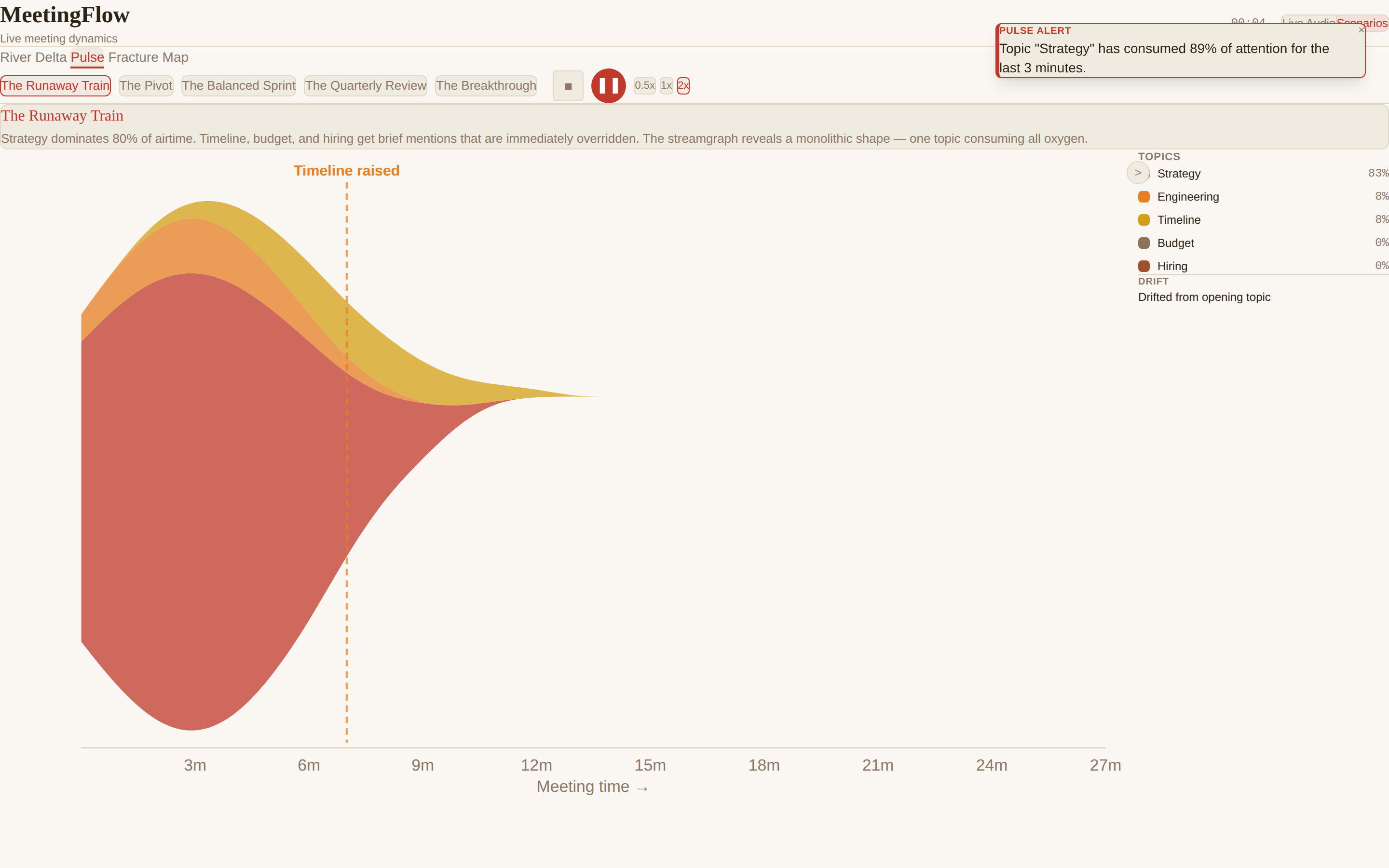 Streamgraph with one large red band for Strategy and thin bands for other topics, a dashed marker Timeline raised, and an alert box reading Topic Strategy has consumed 89 percent of attention.