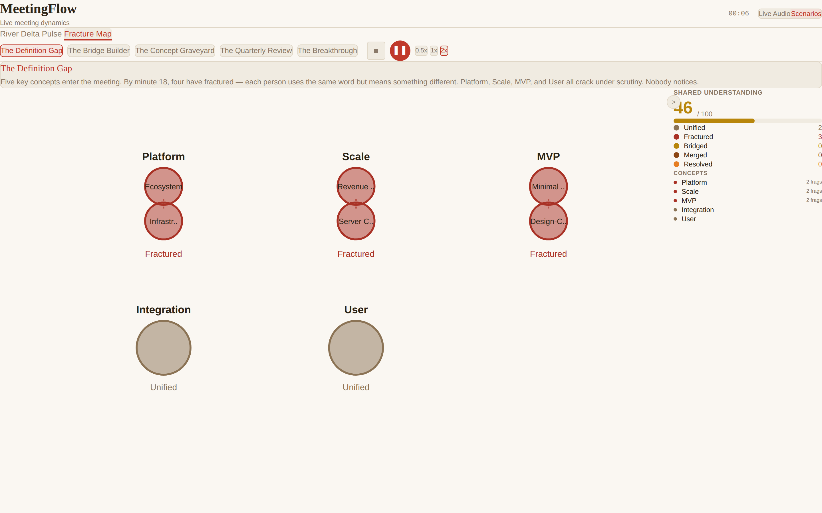 Five concept circles labelled Platform, Scale, MVP, Integration and User. Three are split into two red halves marked Fractured, two are whole and marked Unified, with a shared understanding score of 46.
