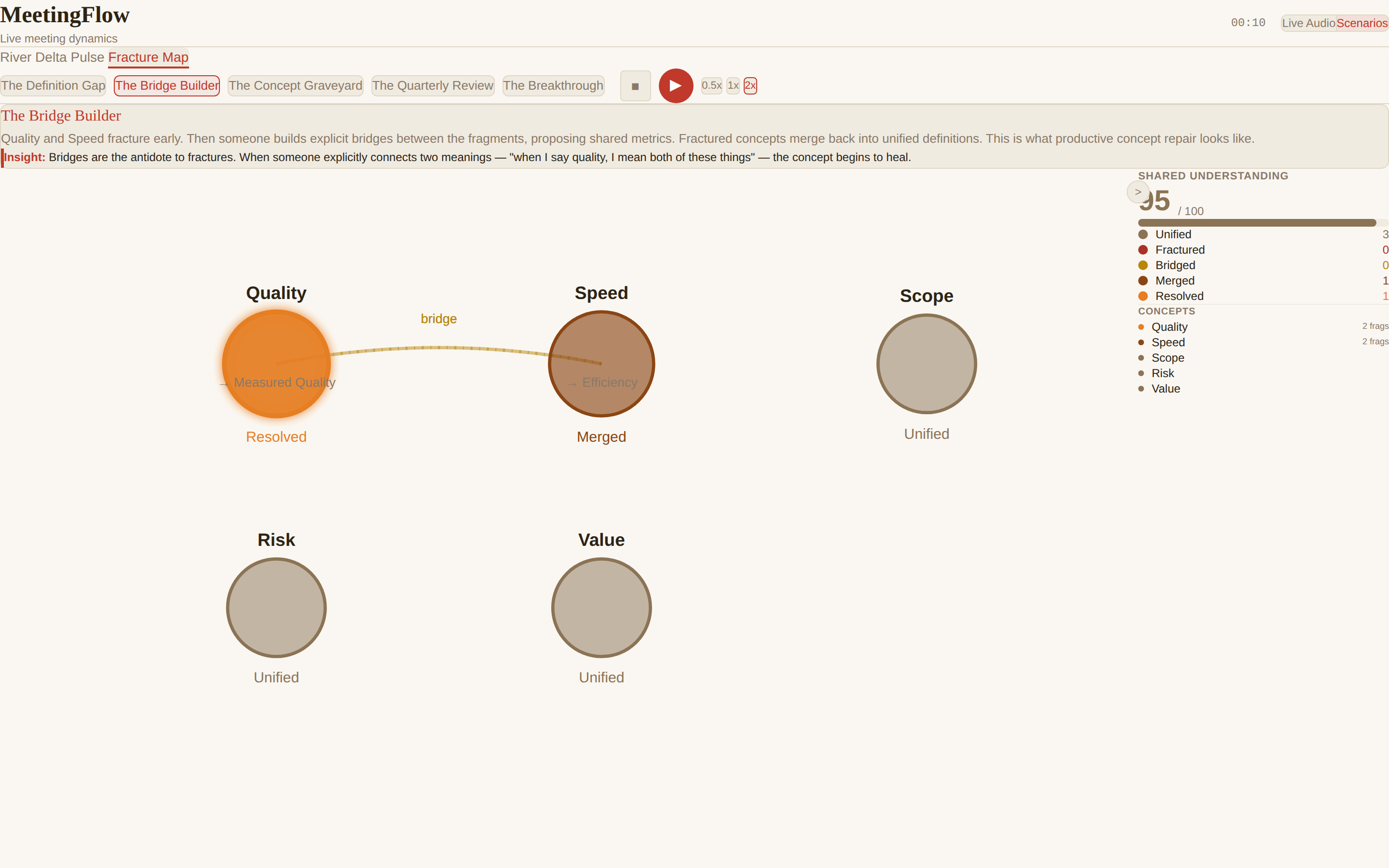 Concept circles Quality and Speed joined by a curved line labelled bridge, Quality marked Resolved in orange and Speed marked Merged, with a shared understanding score of 95.
