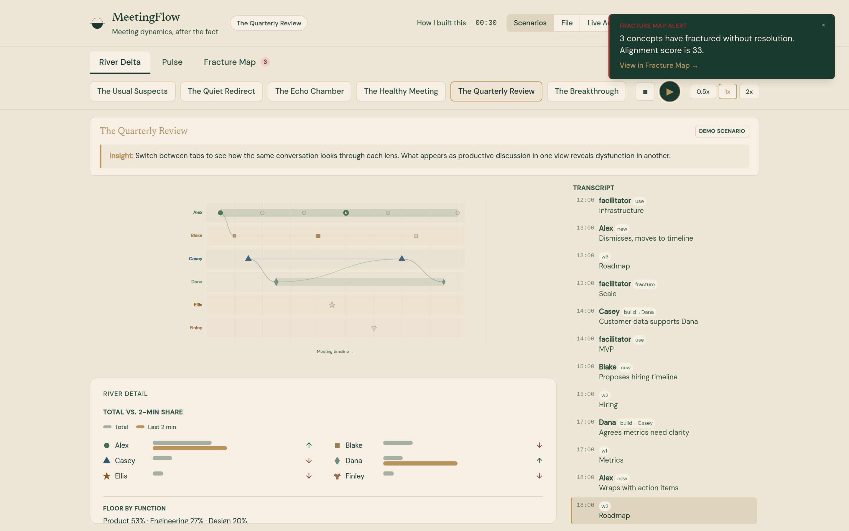 MeetingFlow screen in forest and cream. Six participant rows with shaped markers on a timeline, a River detail panel of floor share bars, a transcript column, and a Fracture Map alert.