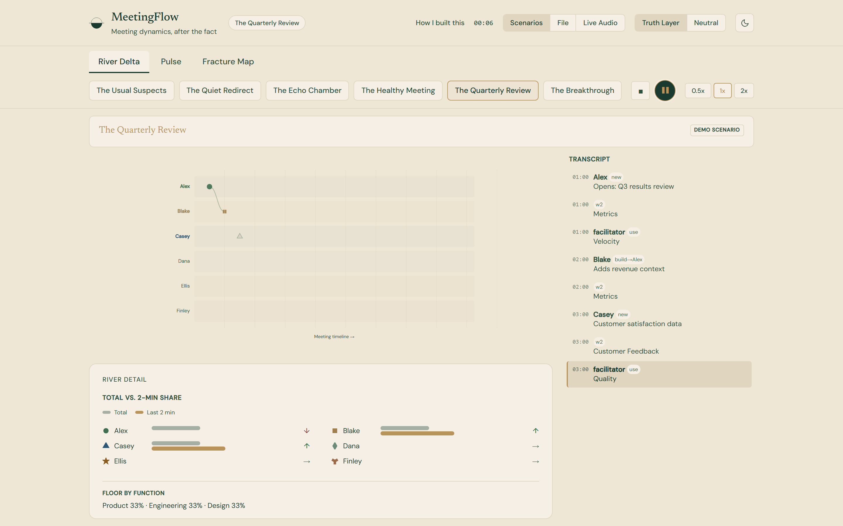 MeetingFlow app with scenario chips, playback controls at 1x, a River Delta chart of six speakers over a meeting timeline, a river detail panel comparing total and last two minute share, and a transcript column on the right.
